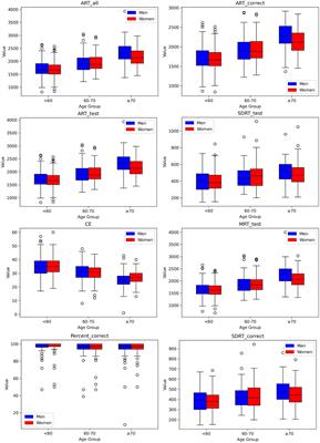 Digital neuropsychological measures by defense automated neurocognitive assessment: reference values and clinical correlates